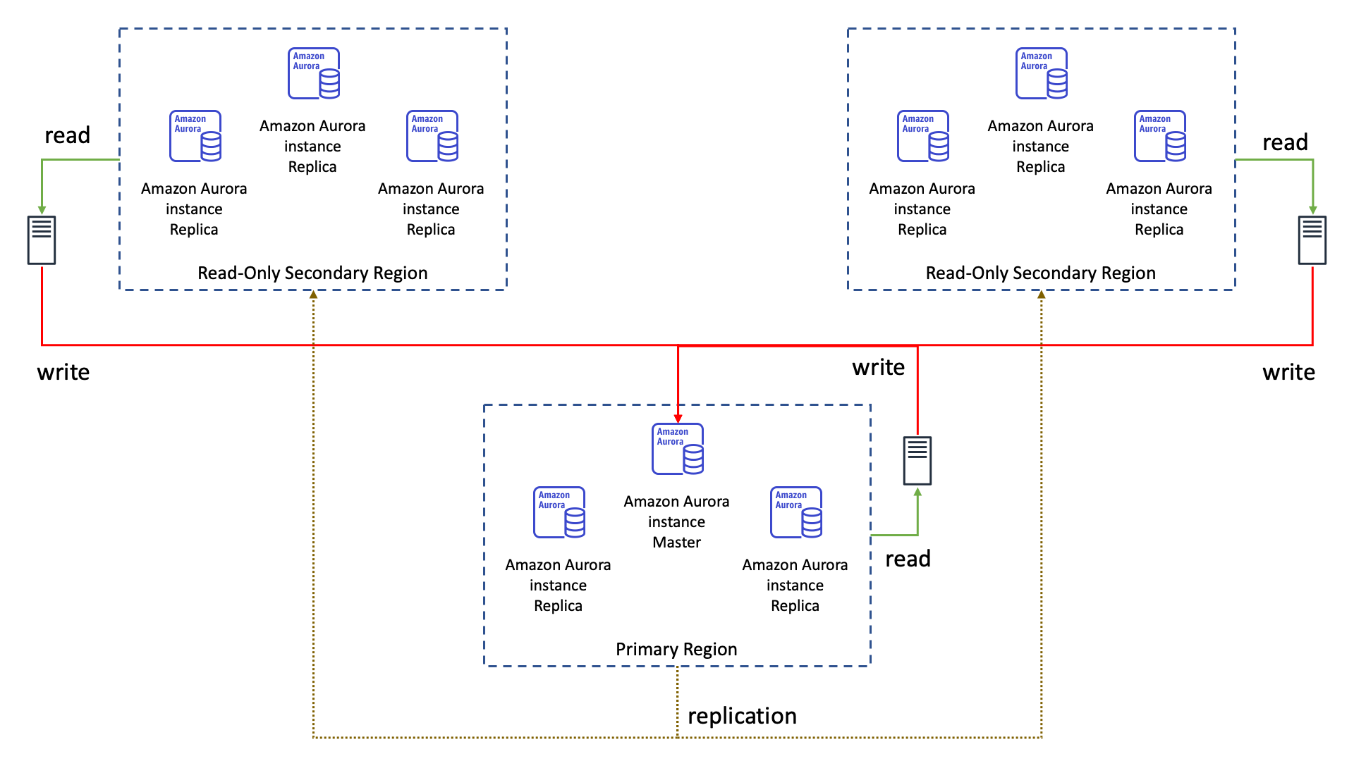 aurora global database case study